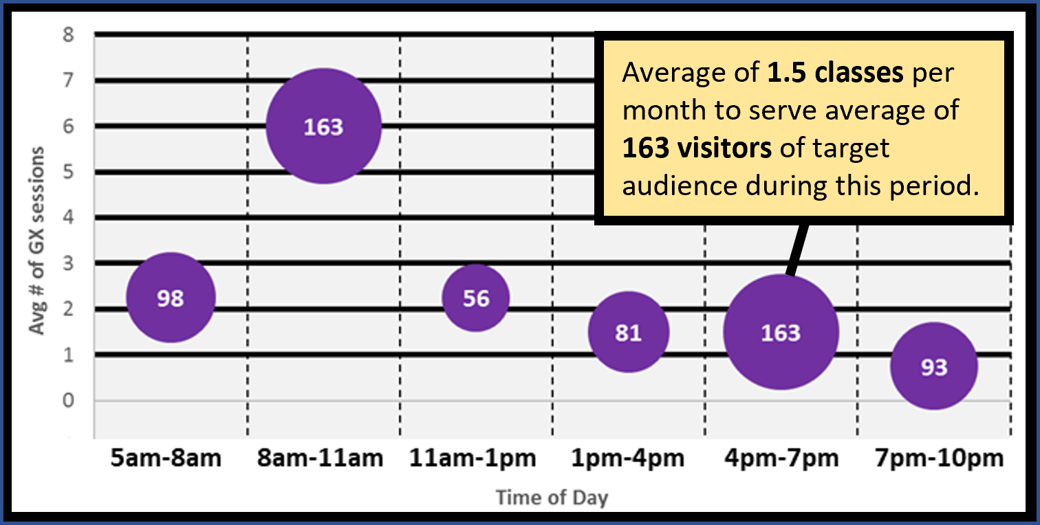 YMCA_class_sched_vs_visits