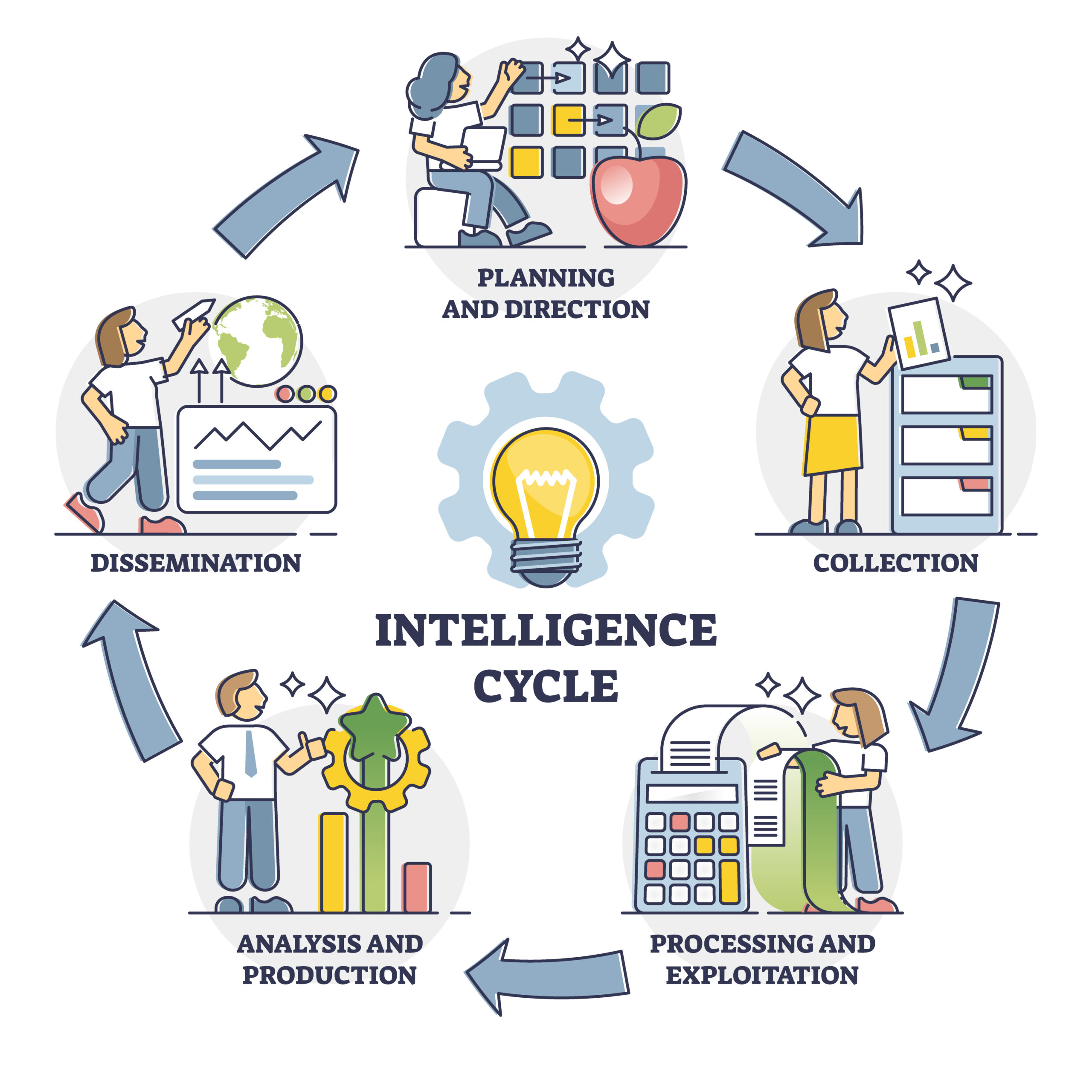 Intelligence cycle with labeled information processing steps outline diagram. Educational raw info development levels for use in civil or military vector illustration. Data processing and exploitation